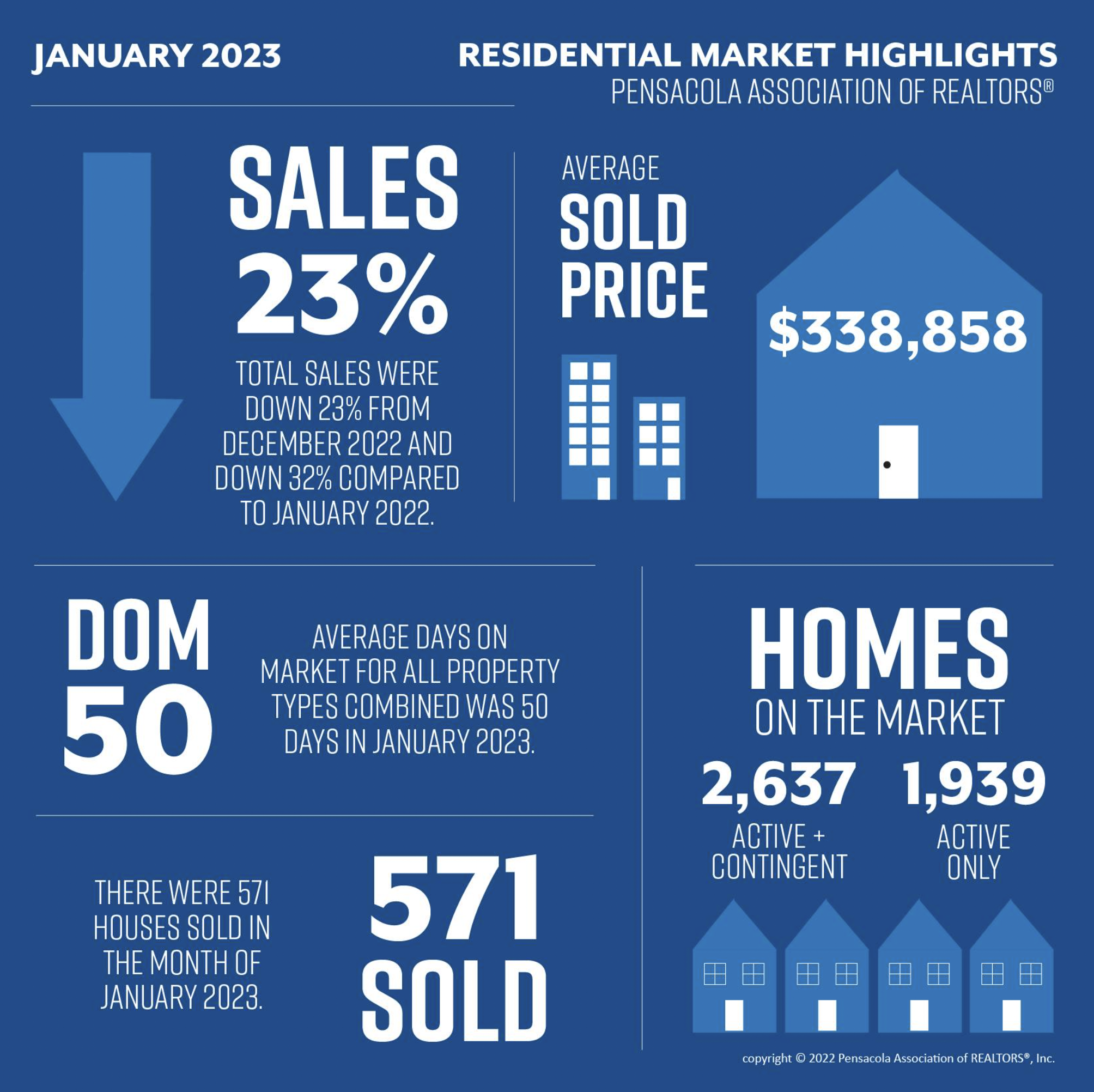 Unlocking the Secrets of the Pensacola Real Estate Market: Insights and Analysis from January 2023